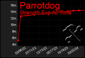 Total Graph of Parrotdog