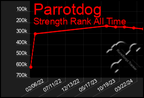 Total Graph of Parrotdog