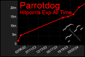 Total Graph of Parrotdog