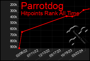 Total Graph of Parrotdog