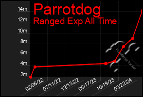 Total Graph of Parrotdog