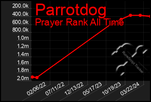 Total Graph of Parrotdog