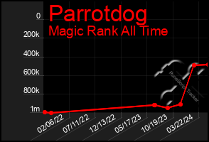 Total Graph of Parrotdog