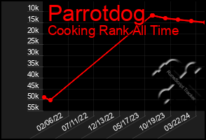 Total Graph of Parrotdog