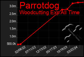 Total Graph of Parrotdog