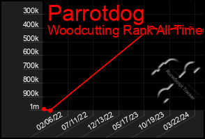 Total Graph of Parrotdog