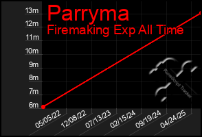 Total Graph of Parryma