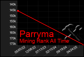Total Graph of Parryma