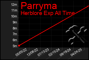 Total Graph of Parryma