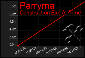 Total Graph of Parryma