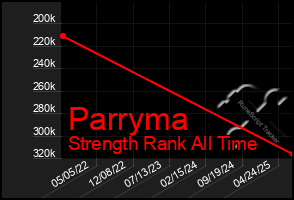 Total Graph of Parryma