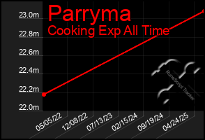 Total Graph of Parryma