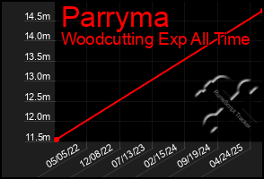 Total Graph of Parryma