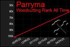 Total Graph of Parryma
