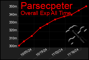 Total Graph of Parsecpeter