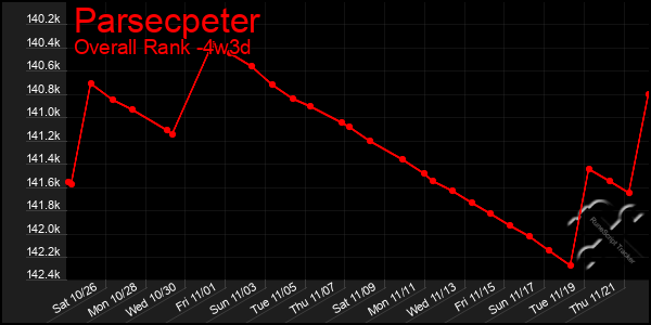 Last 31 Days Graph of Parsecpeter