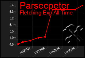 Total Graph of Parsecpeter