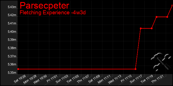 Last 31 Days Graph of Parsecpeter