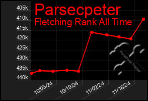 Total Graph of Parsecpeter