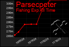 Total Graph of Parsecpeter