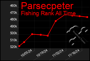 Total Graph of Parsecpeter