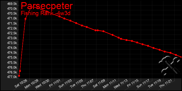 Last 31 Days Graph of Parsecpeter