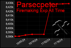 Total Graph of Parsecpeter