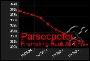 Total Graph of Parsecpeter