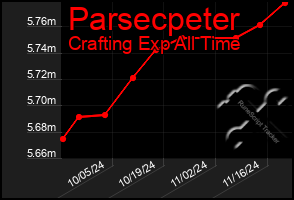 Total Graph of Parsecpeter