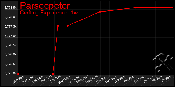 Last 7 Days Graph of Parsecpeter