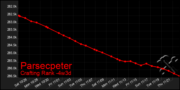 Last 31 Days Graph of Parsecpeter