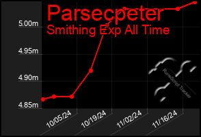 Total Graph of Parsecpeter