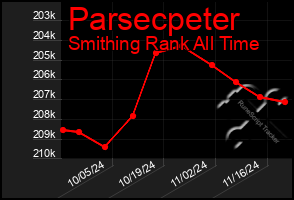 Total Graph of Parsecpeter