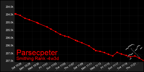 Last 31 Days Graph of Parsecpeter