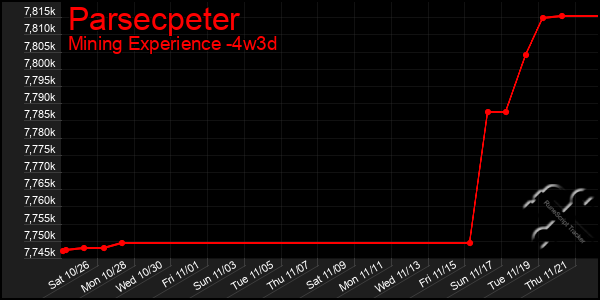 Last 31 Days Graph of Parsecpeter