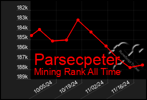 Total Graph of Parsecpeter