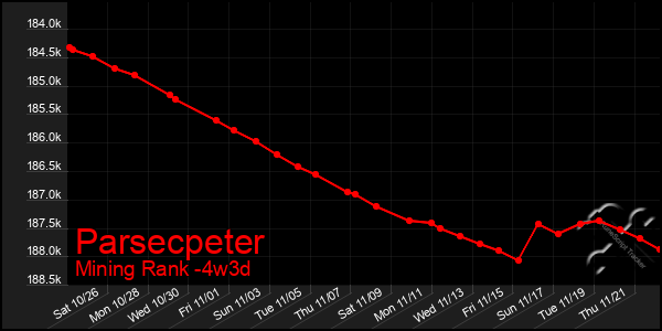 Last 31 Days Graph of Parsecpeter