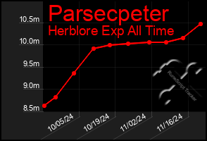 Total Graph of Parsecpeter