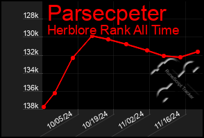 Total Graph of Parsecpeter