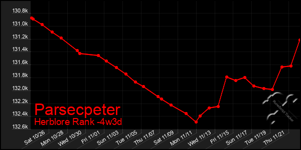 Last 31 Days Graph of Parsecpeter