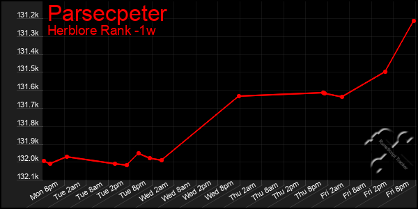 Last 7 Days Graph of Parsecpeter