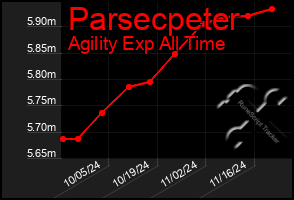 Total Graph of Parsecpeter