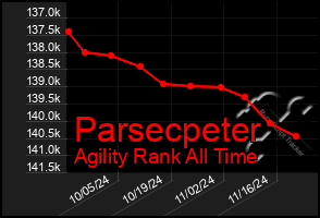 Total Graph of Parsecpeter