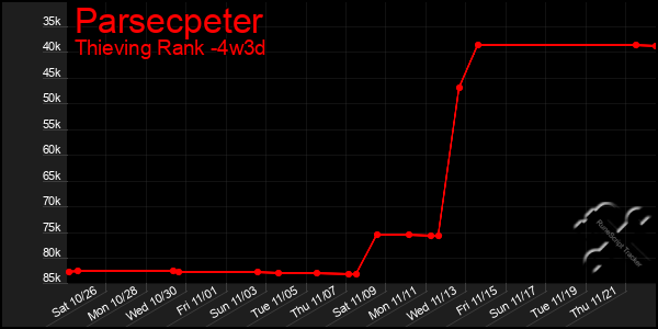 Last 31 Days Graph of Parsecpeter