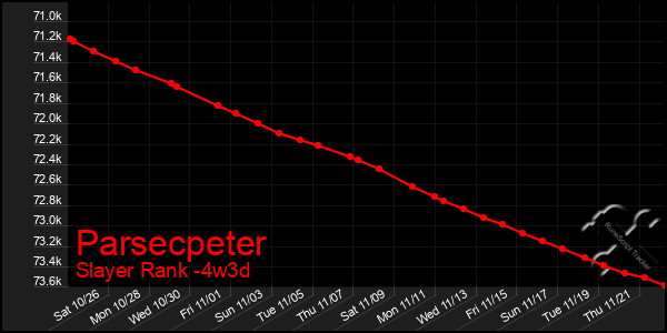 Last 31 Days Graph of Parsecpeter