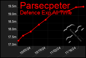 Total Graph of Parsecpeter