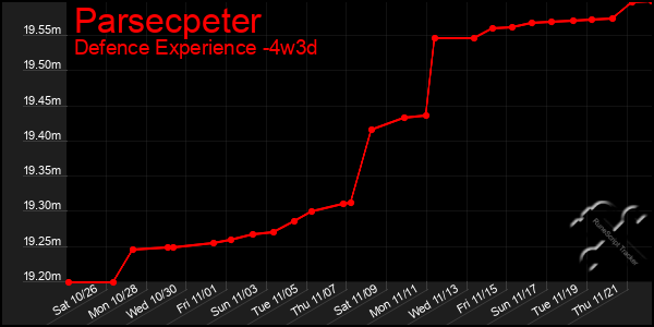 Last 31 Days Graph of Parsecpeter