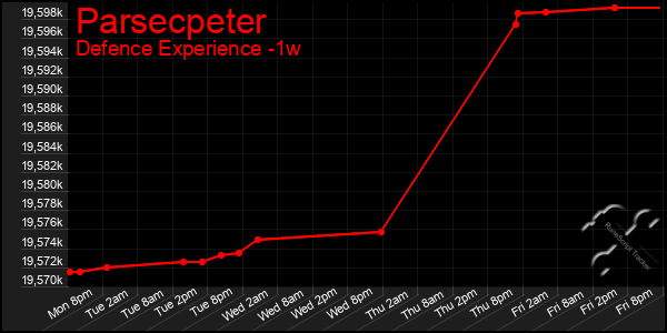 Last 7 Days Graph of Parsecpeter