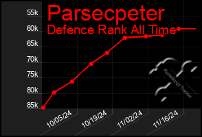 Total Graph of Parsecpeter