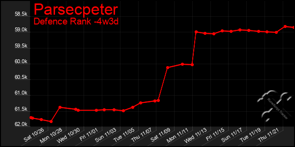 Last 31 Days Graph of Parsecpeter